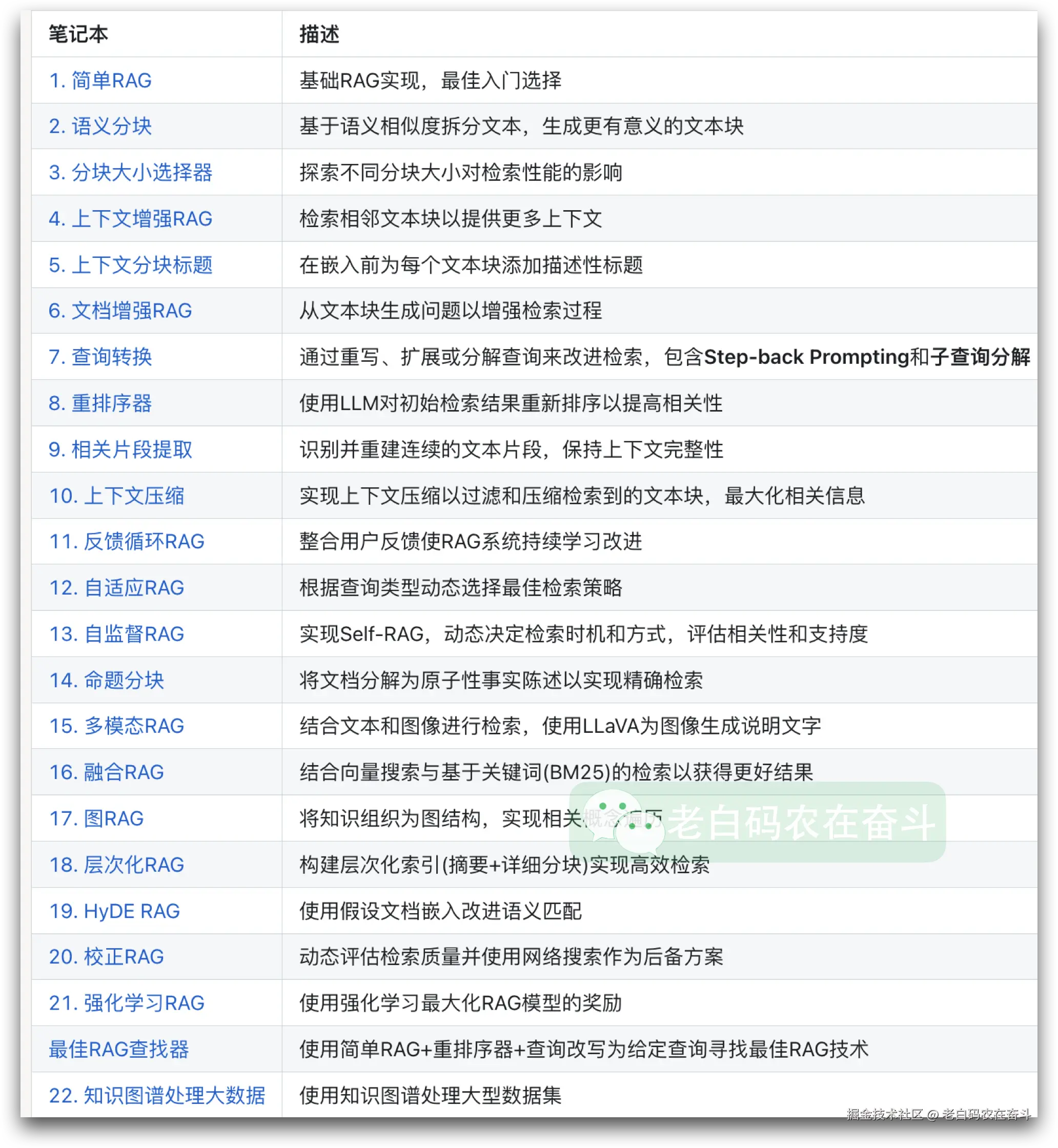 all-rag-techniques