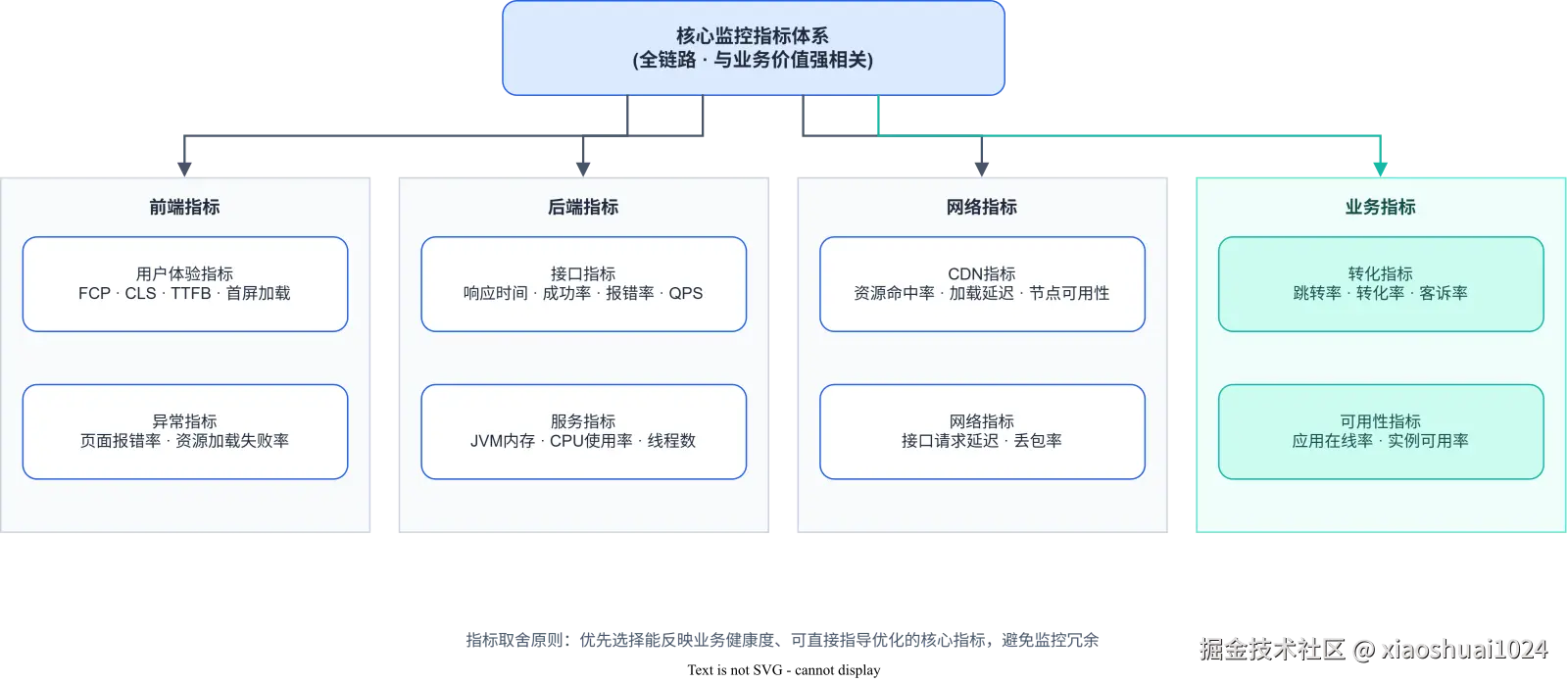核心监控指标体系：前端/后端/网络/业务四大类指标，每类含两个可量化核心指标