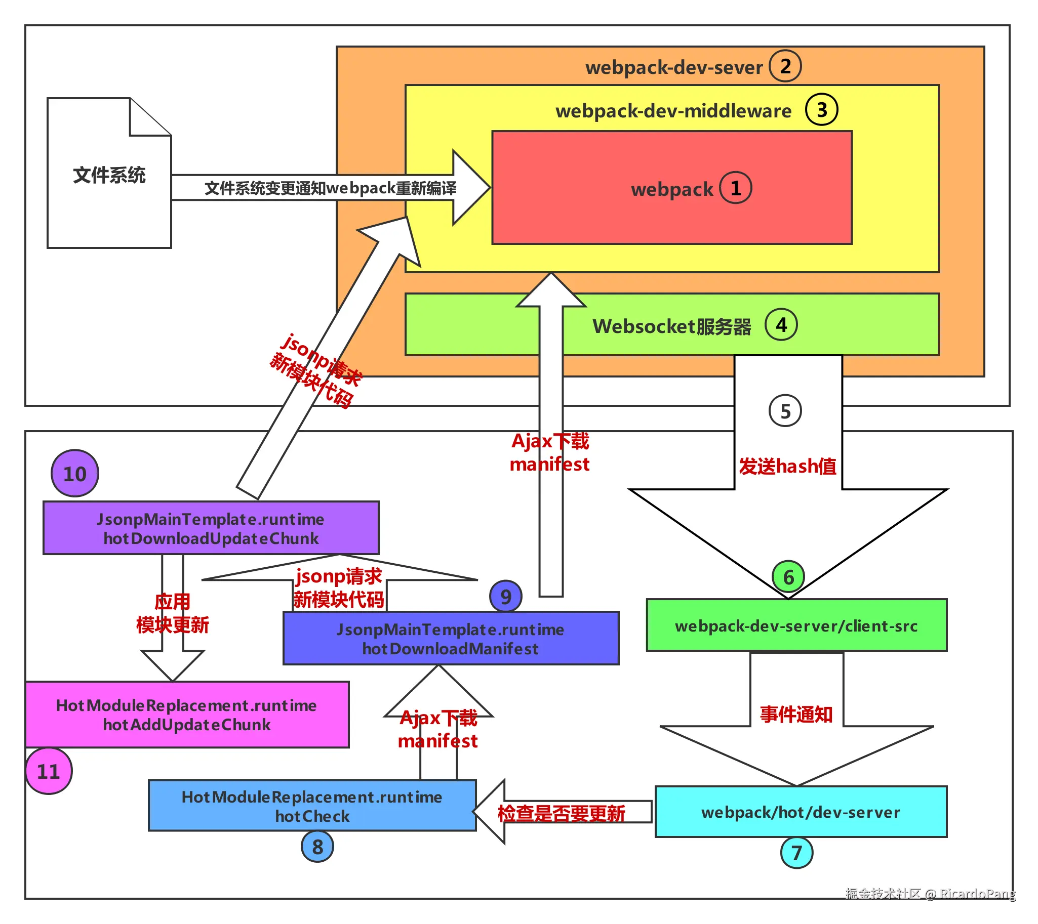 webpackhmr