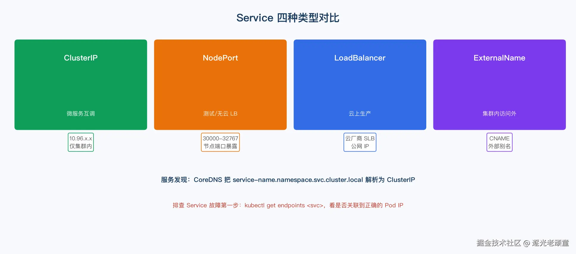 Service 四种类型