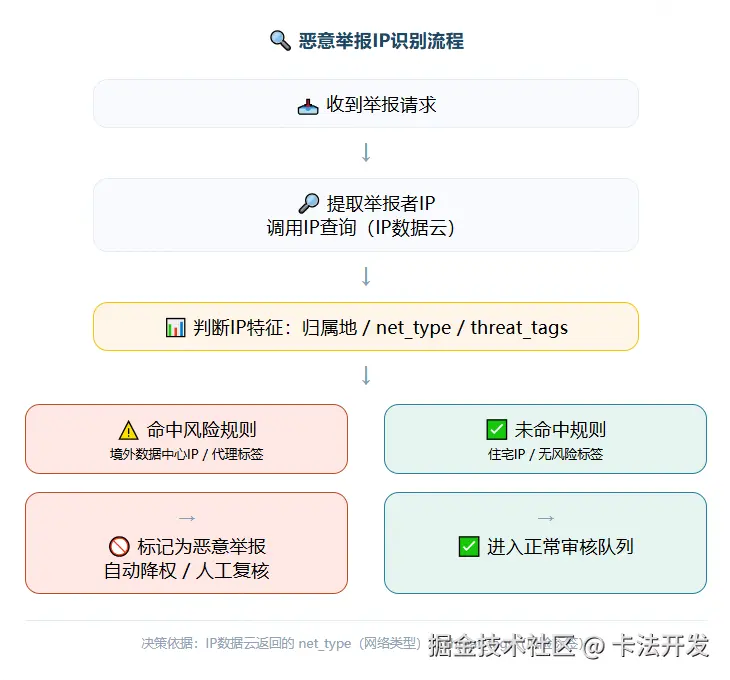 恶意举报IP识别流程图，展示从提取IP到判断风险标签，最终降权或正常审核的决策路径。.png