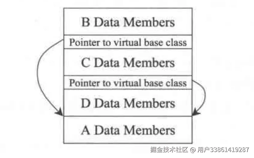虚继承内存分布.png
