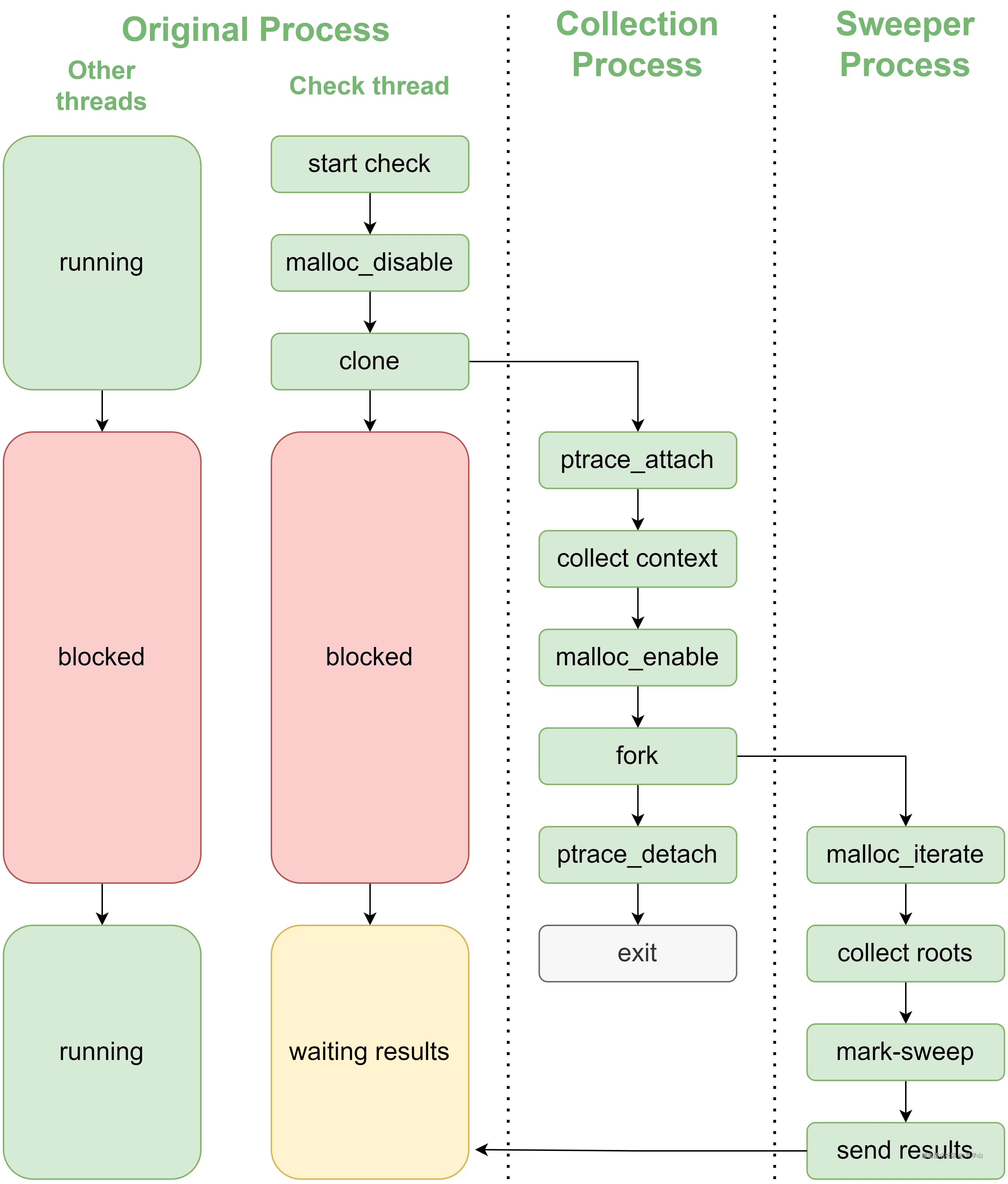 libmemunreachable的检测时序