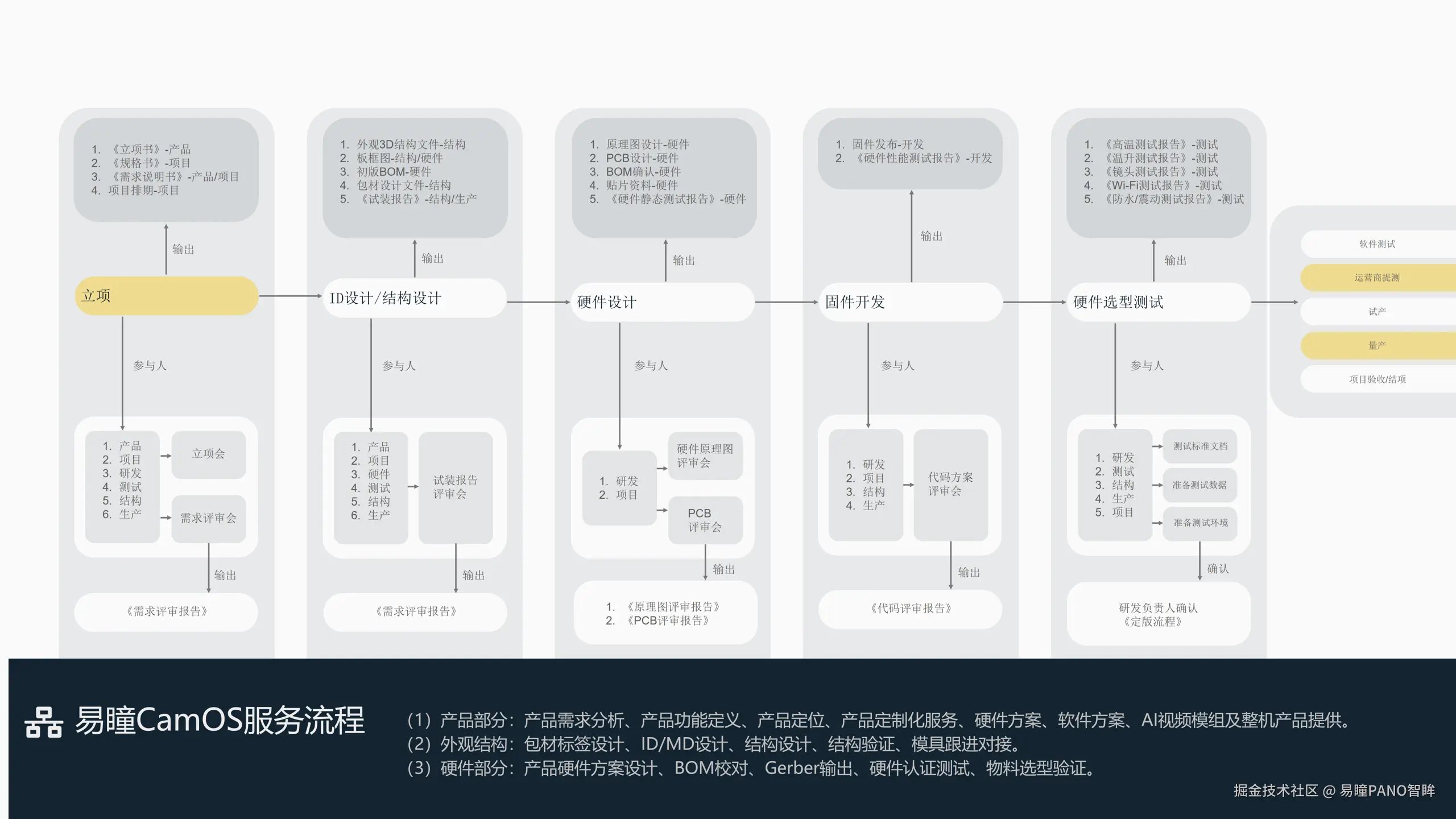 CamOS服务流程.png