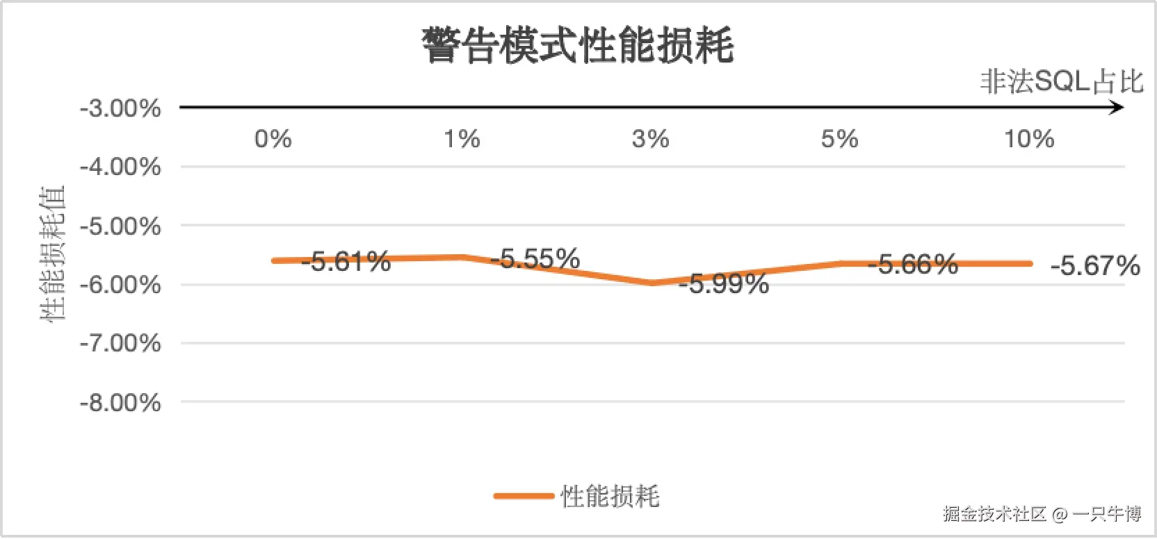 警告模式性能图