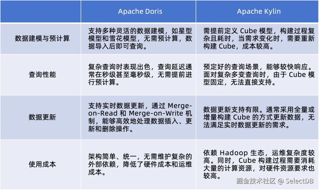 apache-doris-vs-kylin.png