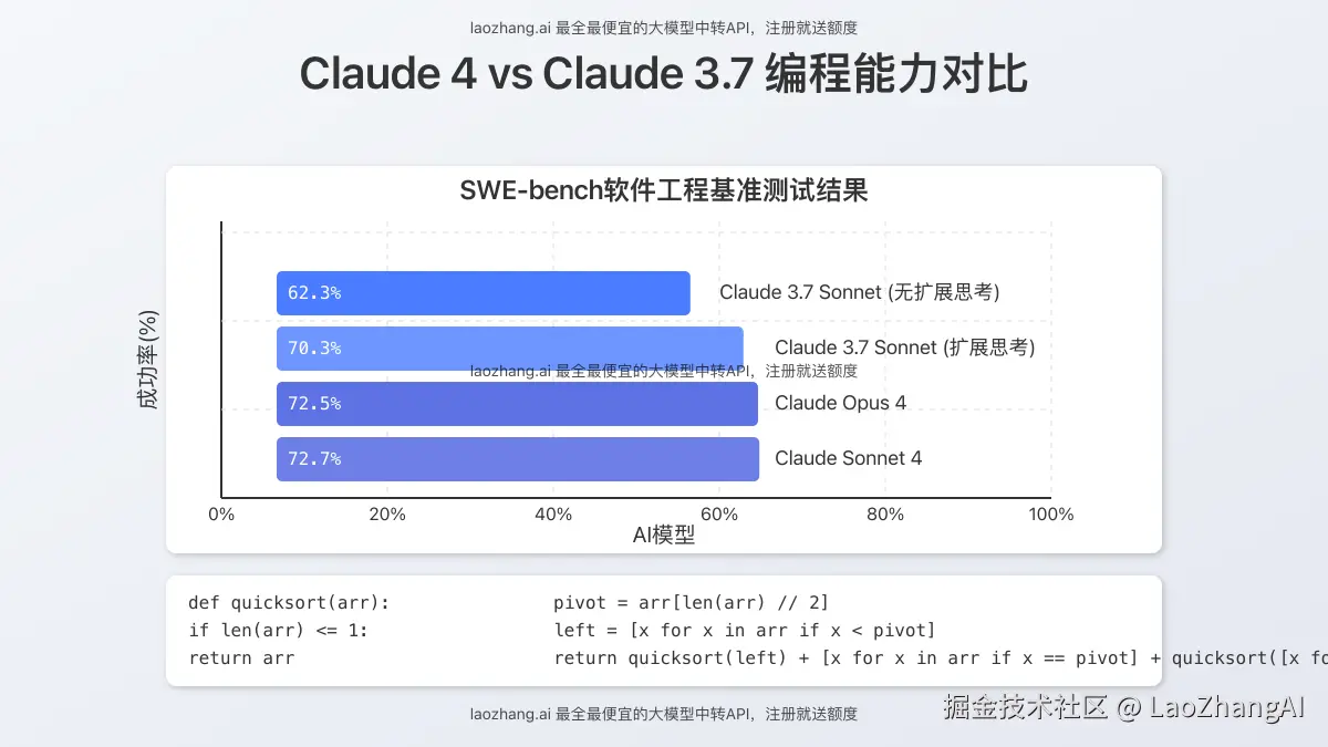 Claude 4 vs Claude 3.7 编程能力对比