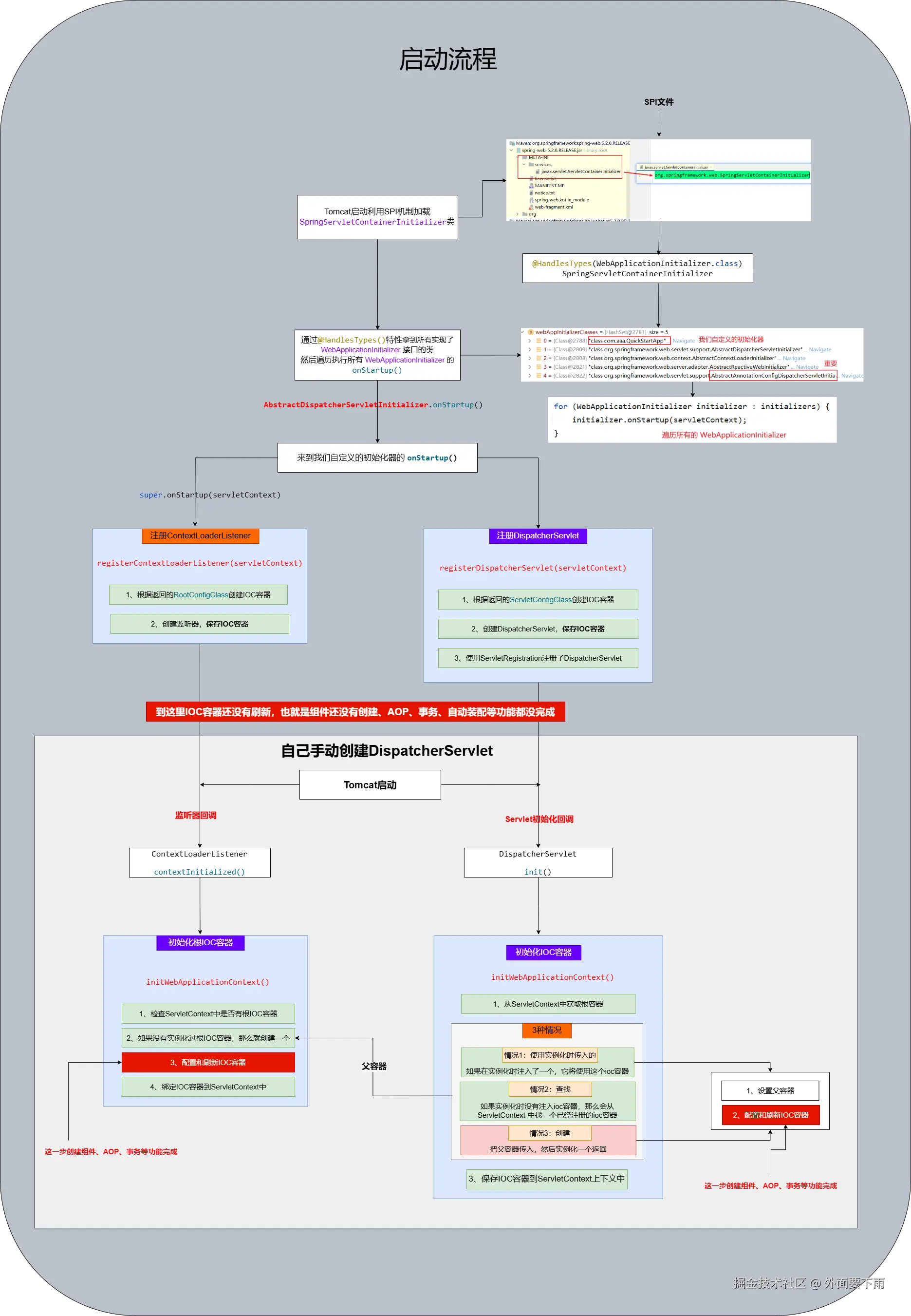 Tomcat下SpringMVC的启动过程.drawio.png