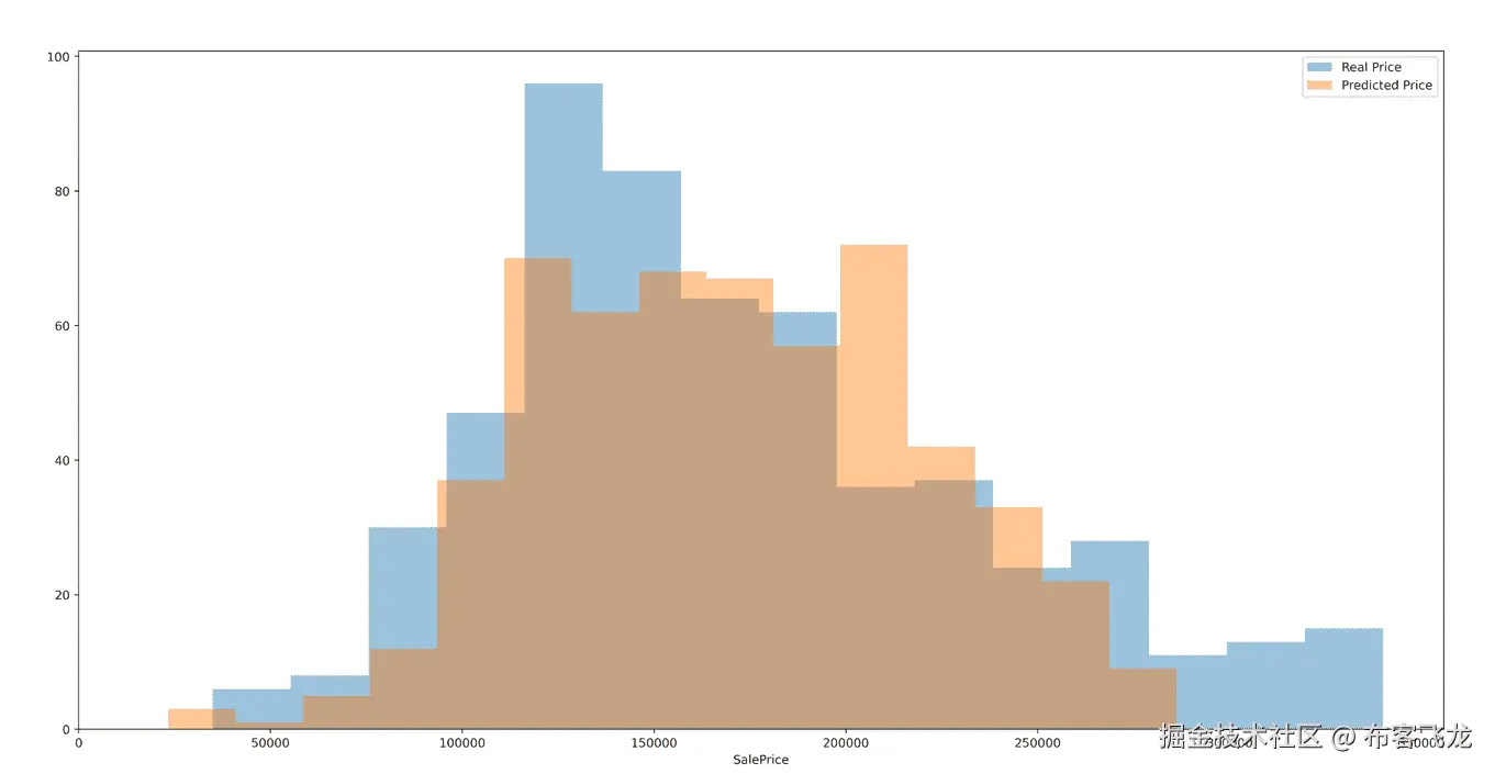 图 9.12 – 预测价格与实际价格