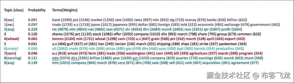 使用 Mallet 进行主题建模