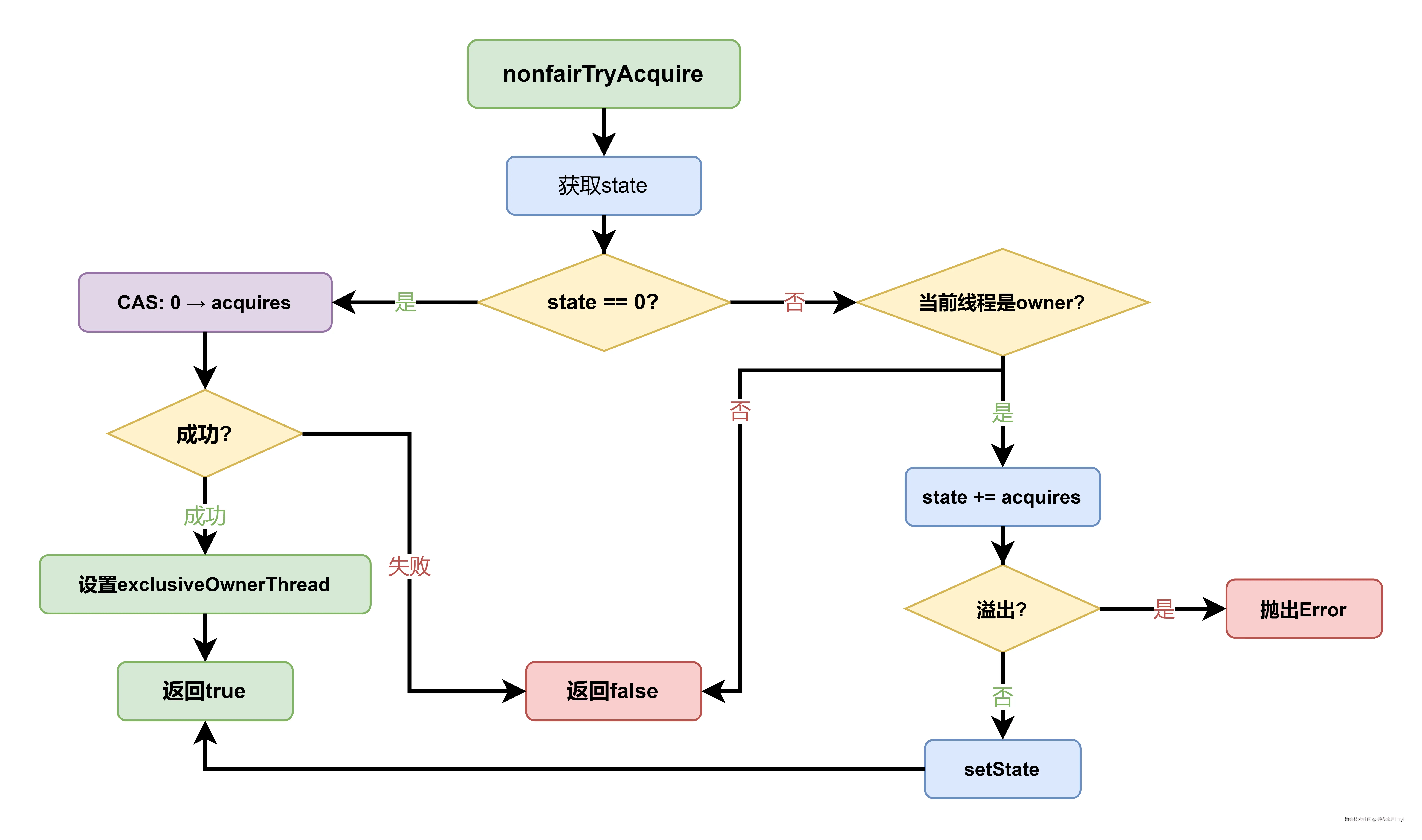 nonfairTryAcquire-flow.drawio.png