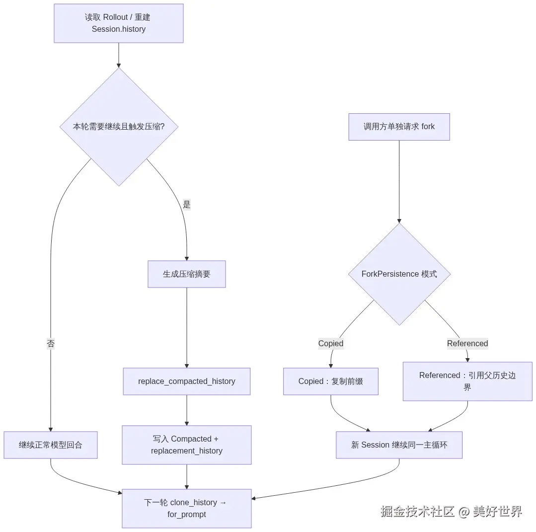 图 2：上下文压缩与独立分叉