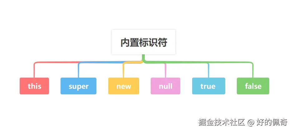 内置标识符.png