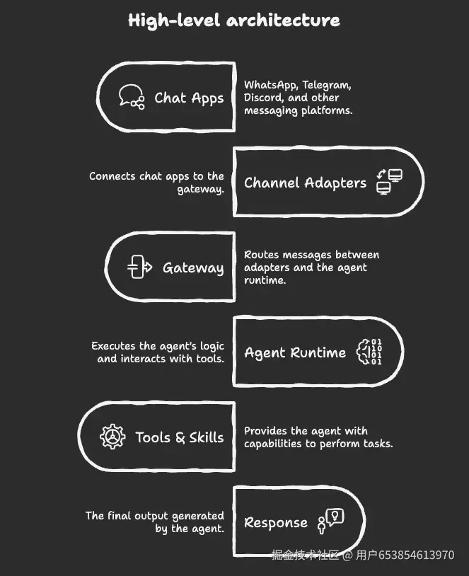 OpenClaw Gateway 架构图