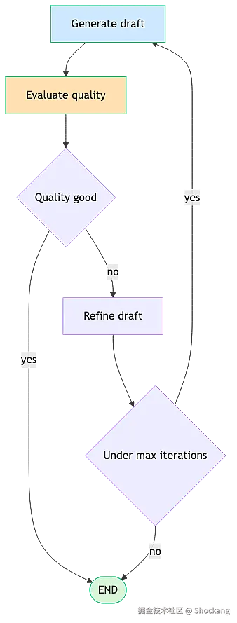 conditional-iterative-workflow