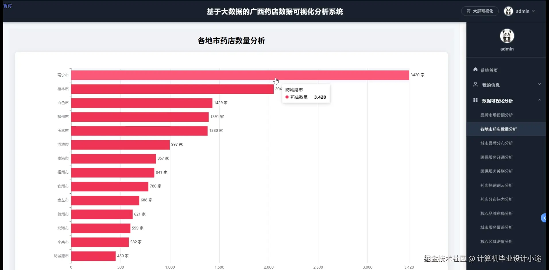 各地市药店数量分析.png