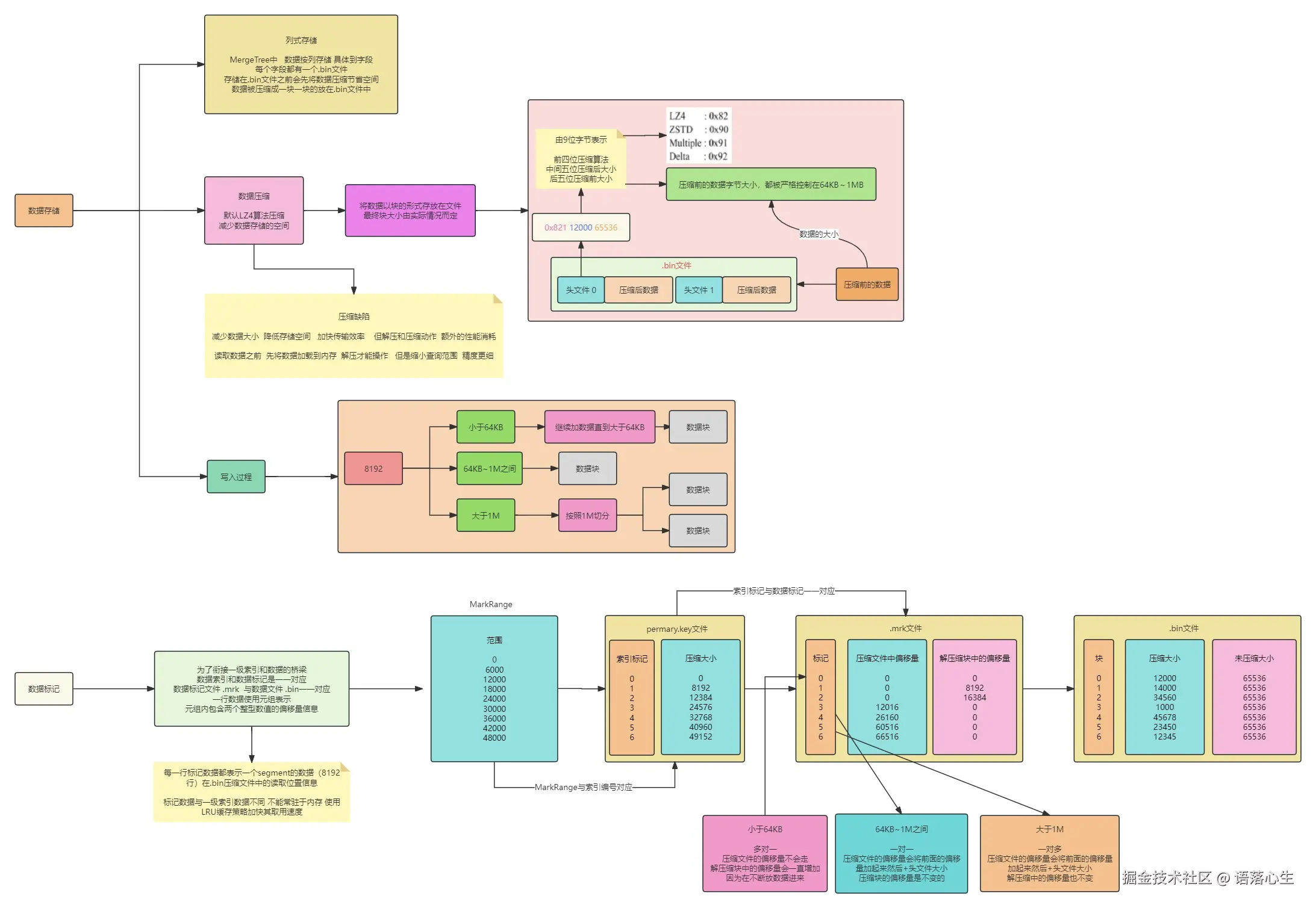 风轮 - Merge Tree数据存储与数据标记.jpg