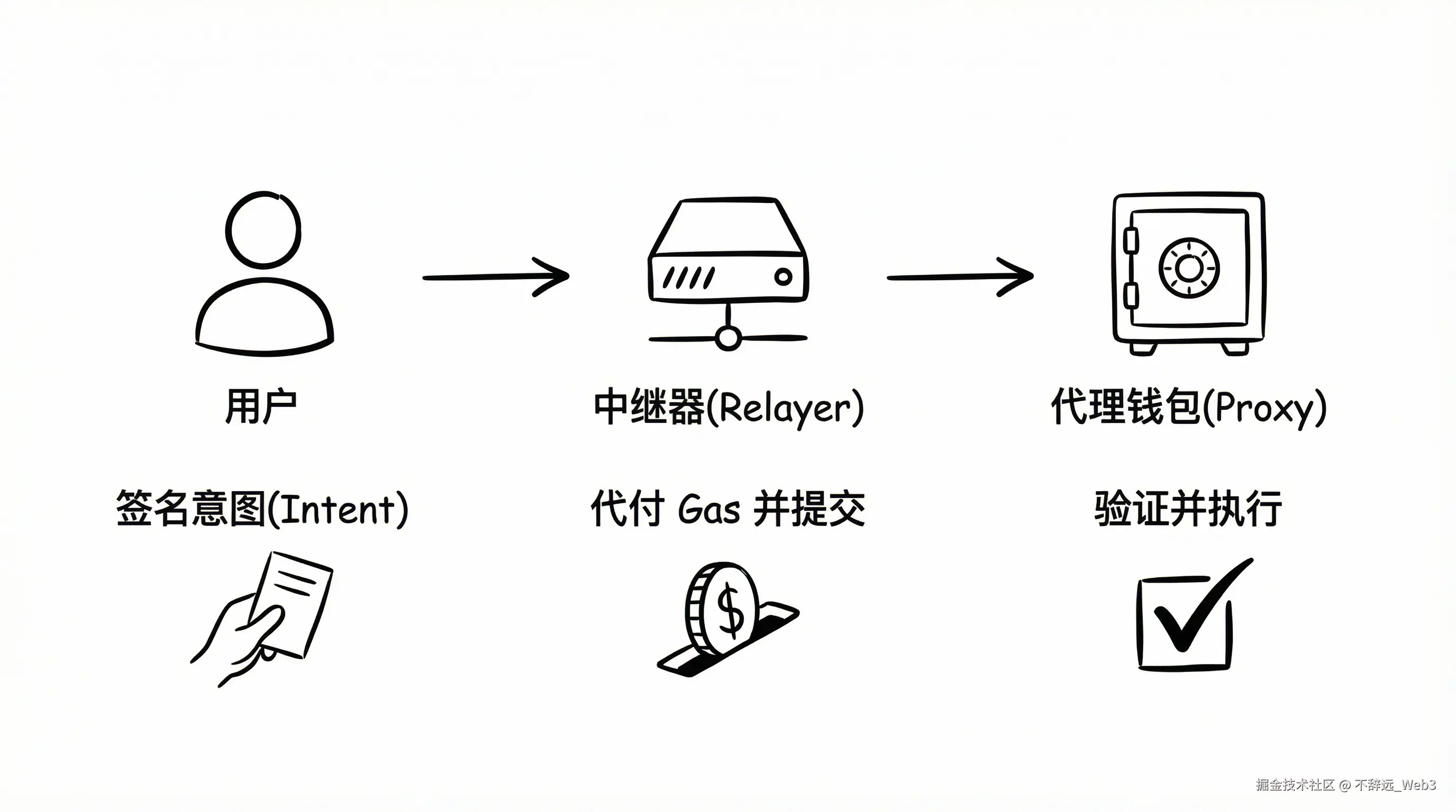 Meta-Transaction Flow