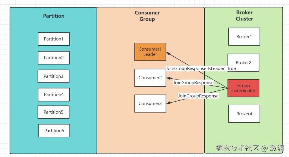 Broker协调者发送Consumer Leader信息