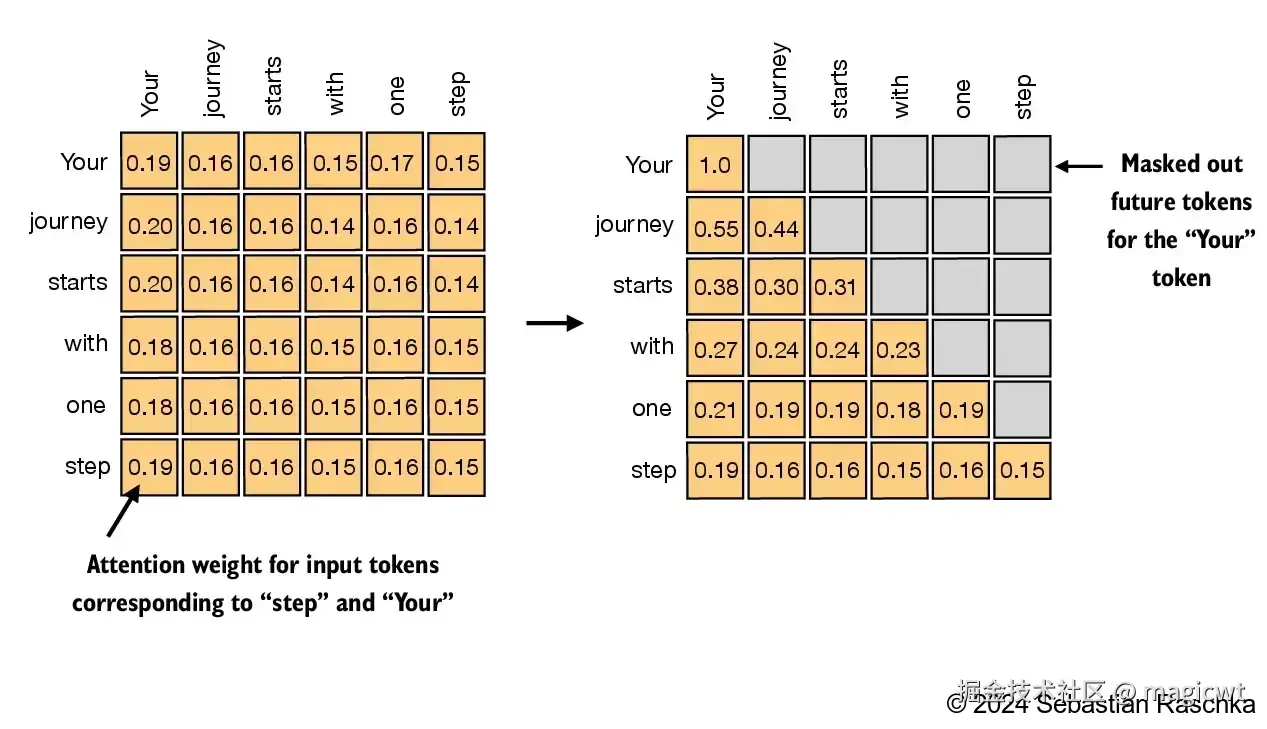 图16 对于每个处理的词元，需要掩码当前词元之后的后续词元