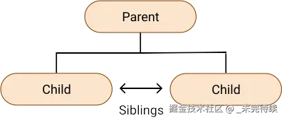 显示父母与兄弟姐妹之间关系的图表