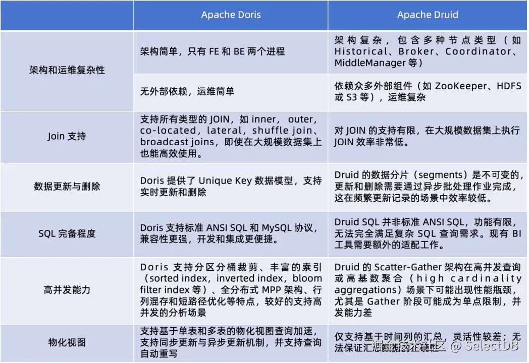 apache-doris-vs-druid.png