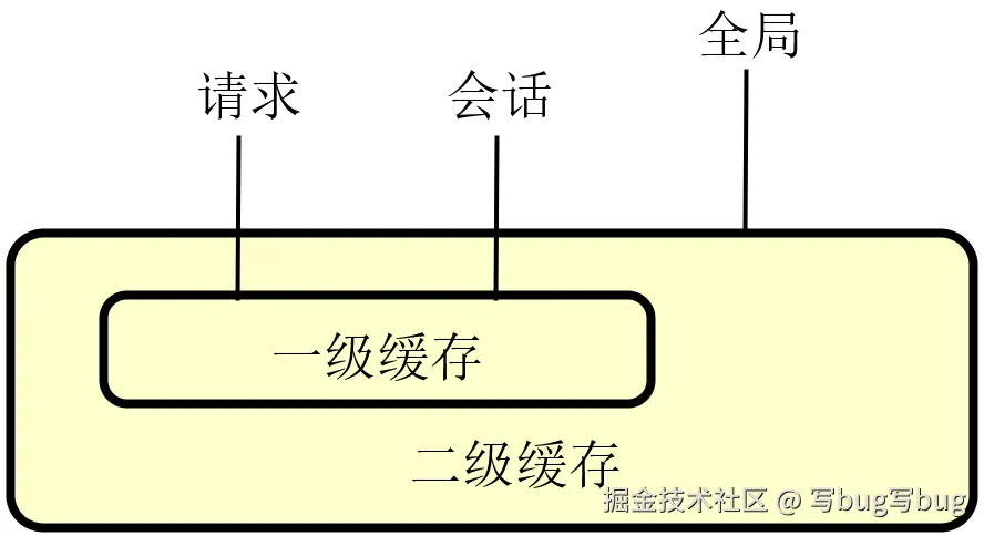 图 3 二级缓存示意图