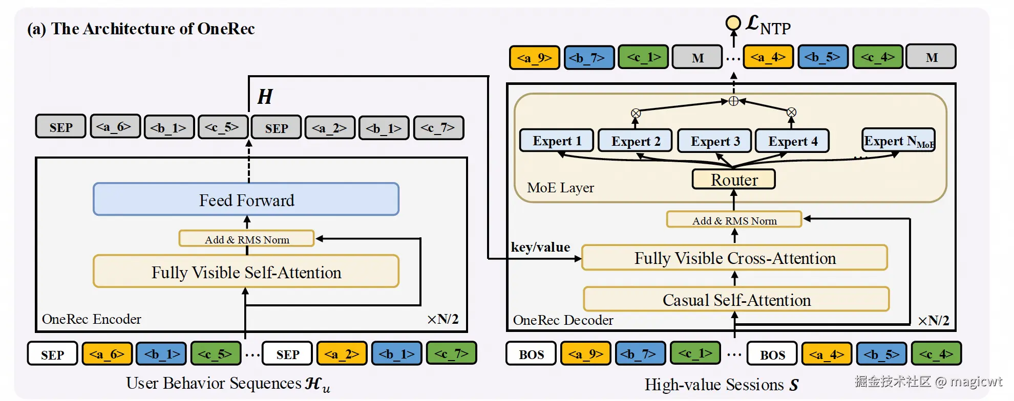 图4 OneRec的模型结构