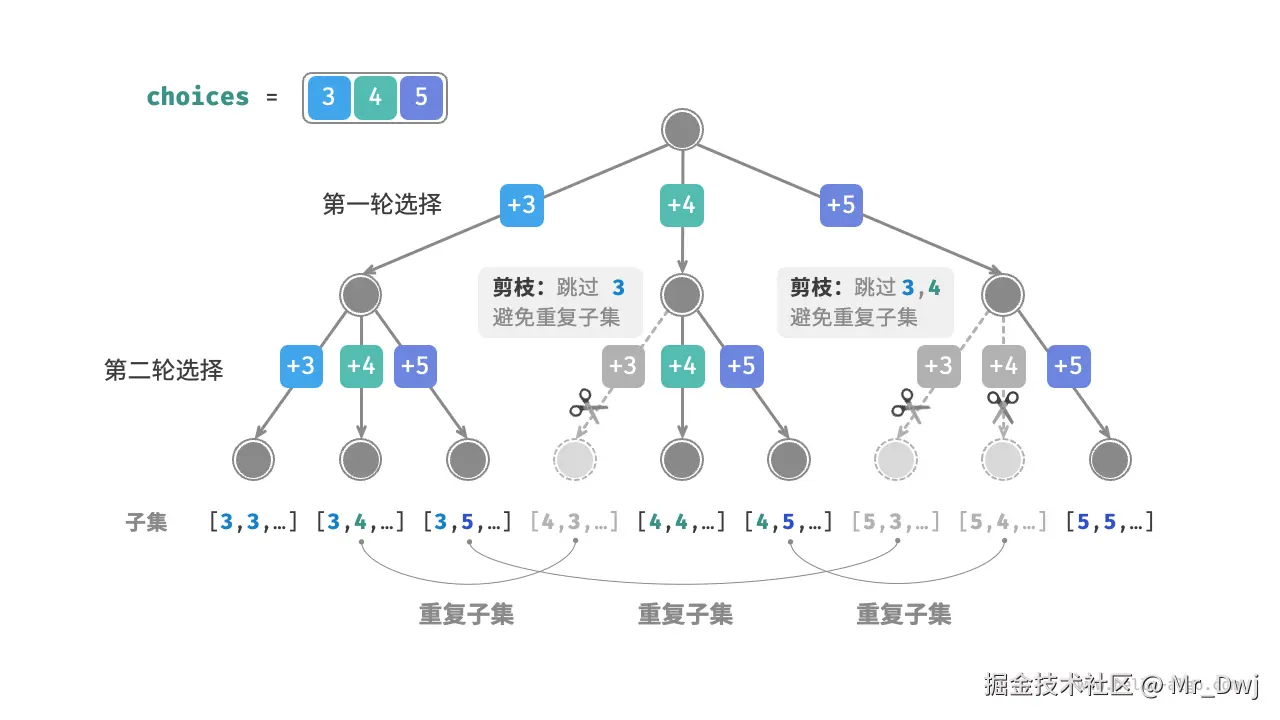 组合型搜索