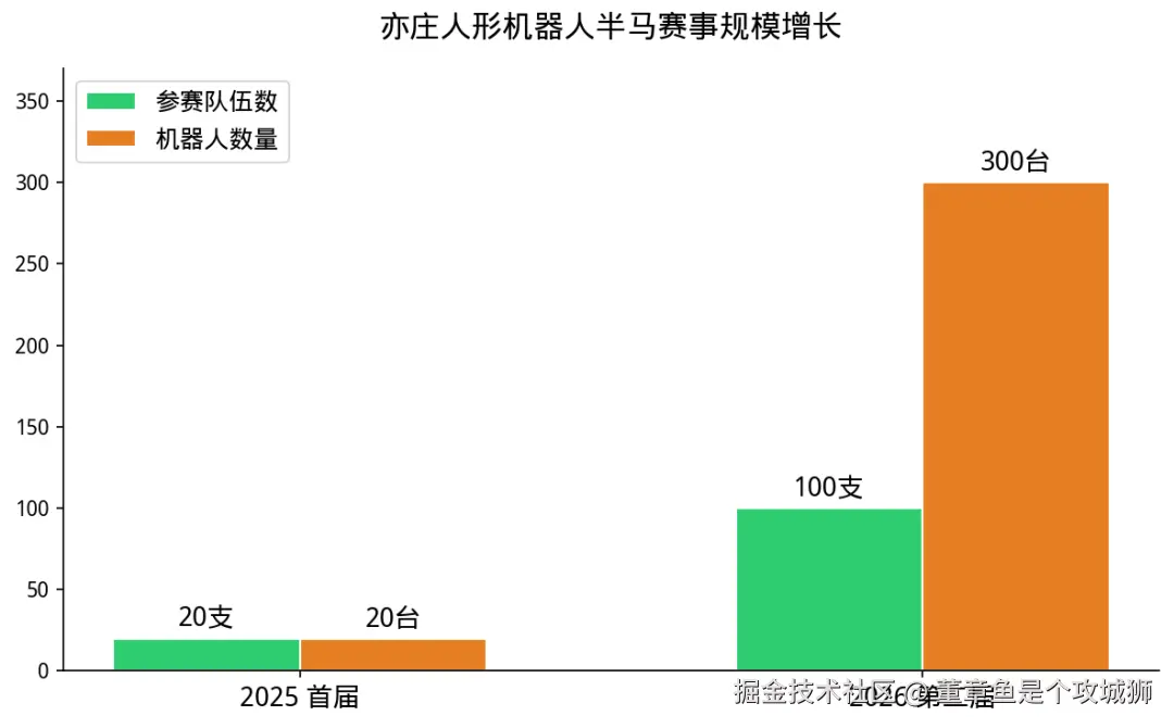 数据对比