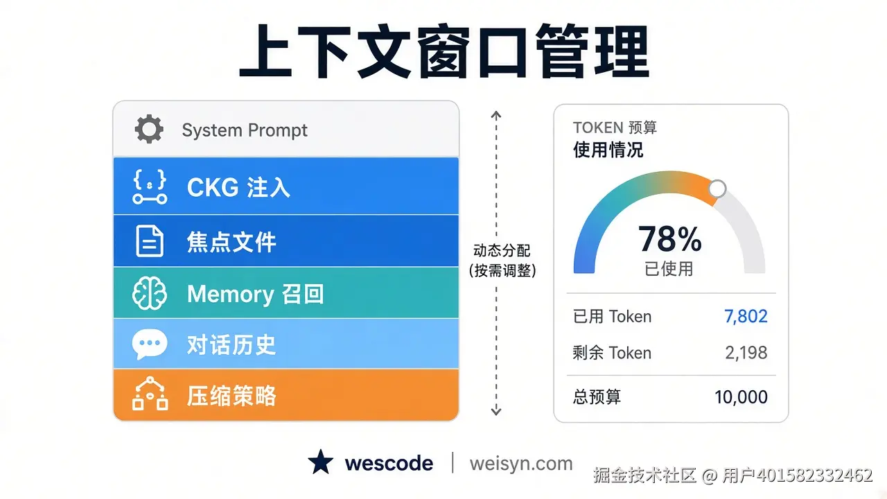 上下文窗口里各部分的占用
