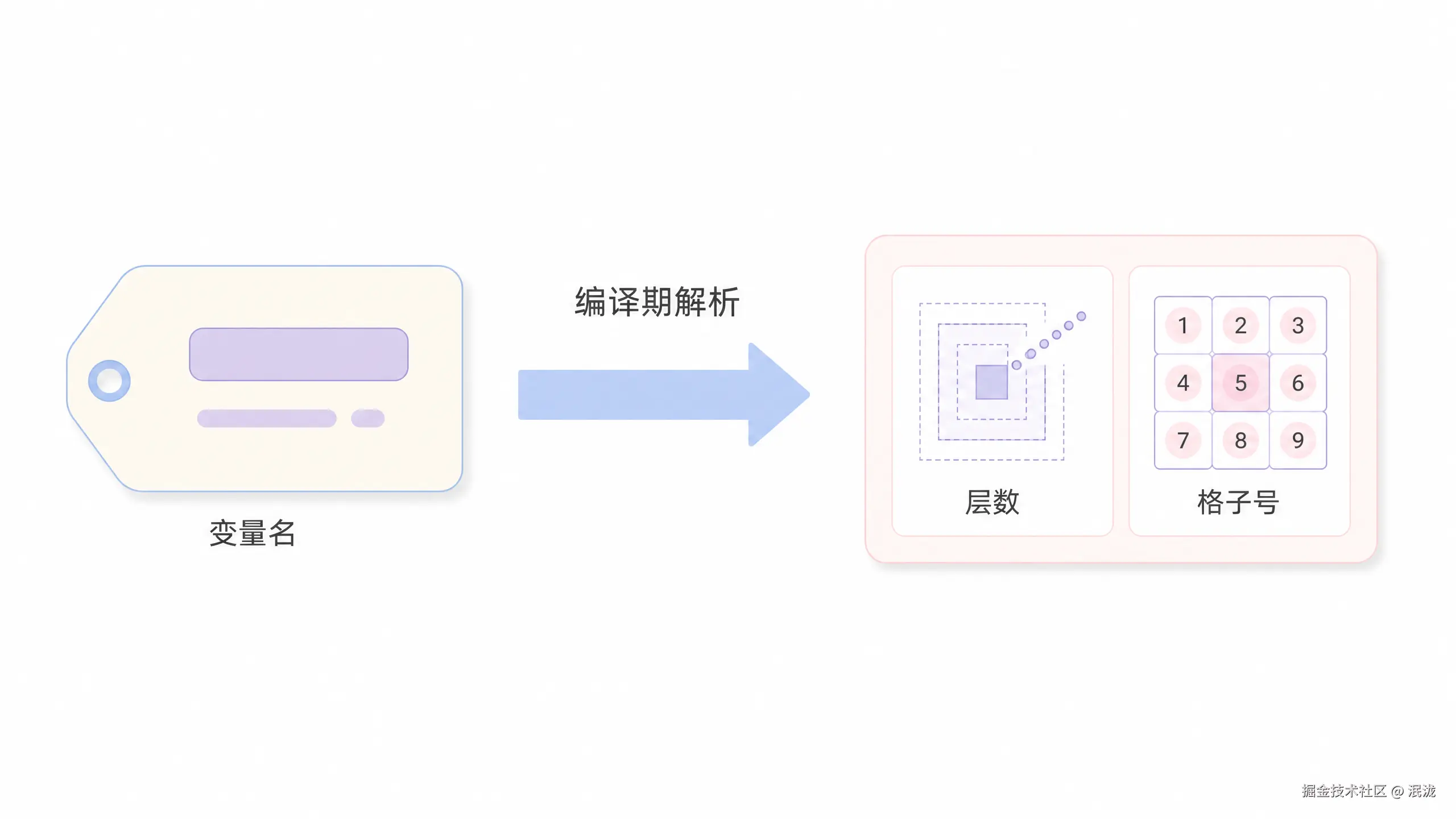 变量名在编译期解析成层数和格子号