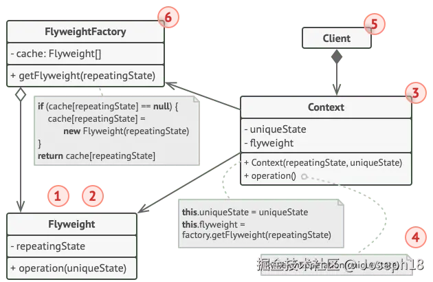 享元设计模式的结构