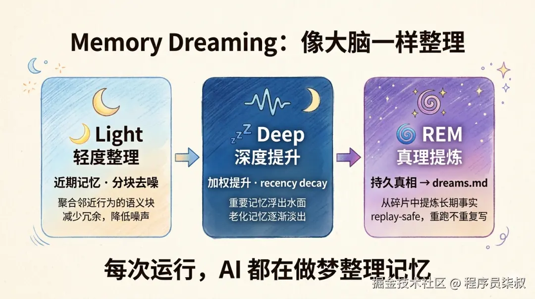Memory Dreaming