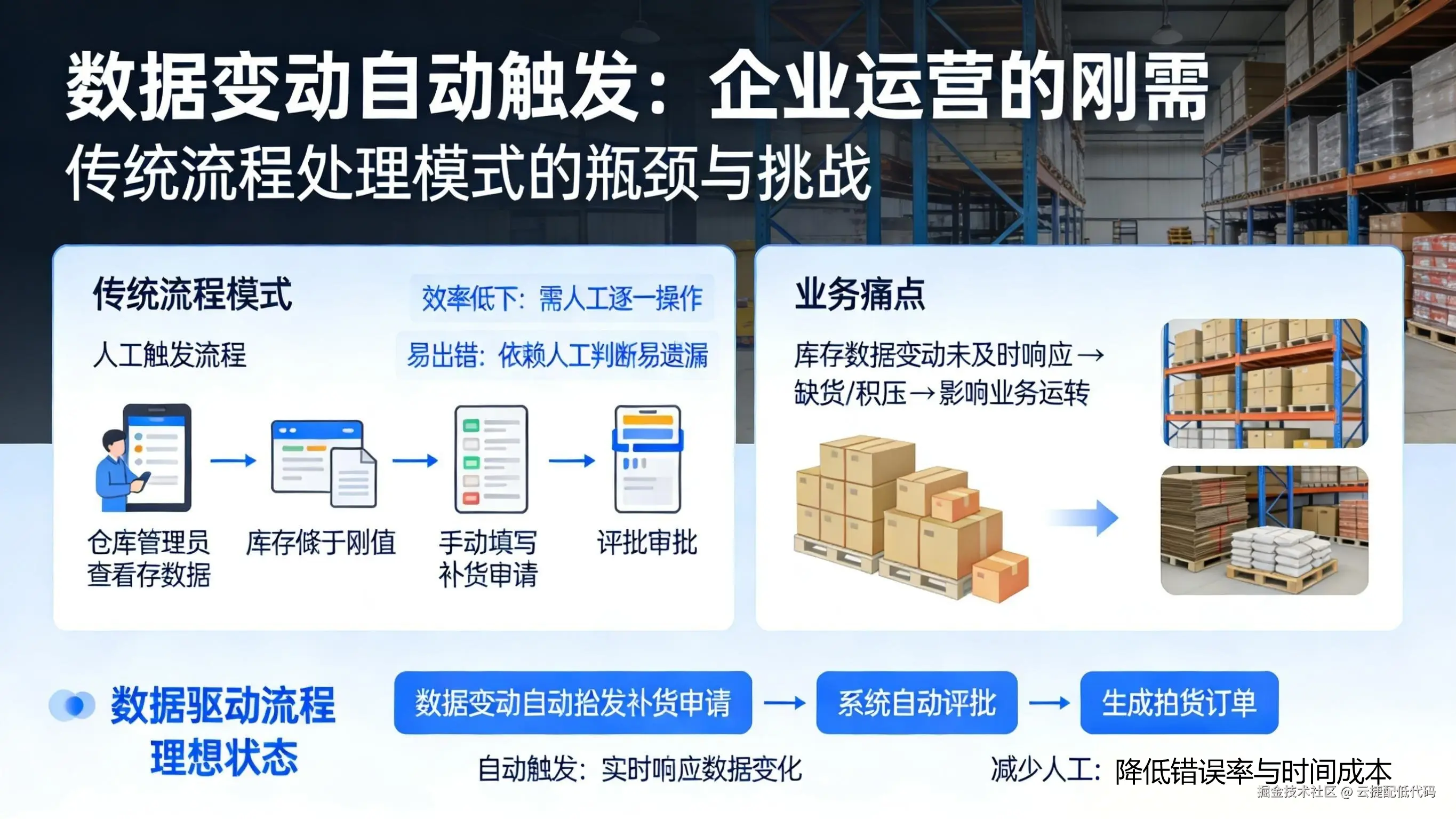 低代码数据变动自动触发