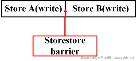 JavaGuide_并发编程_原理1_store_barrier_模型.png