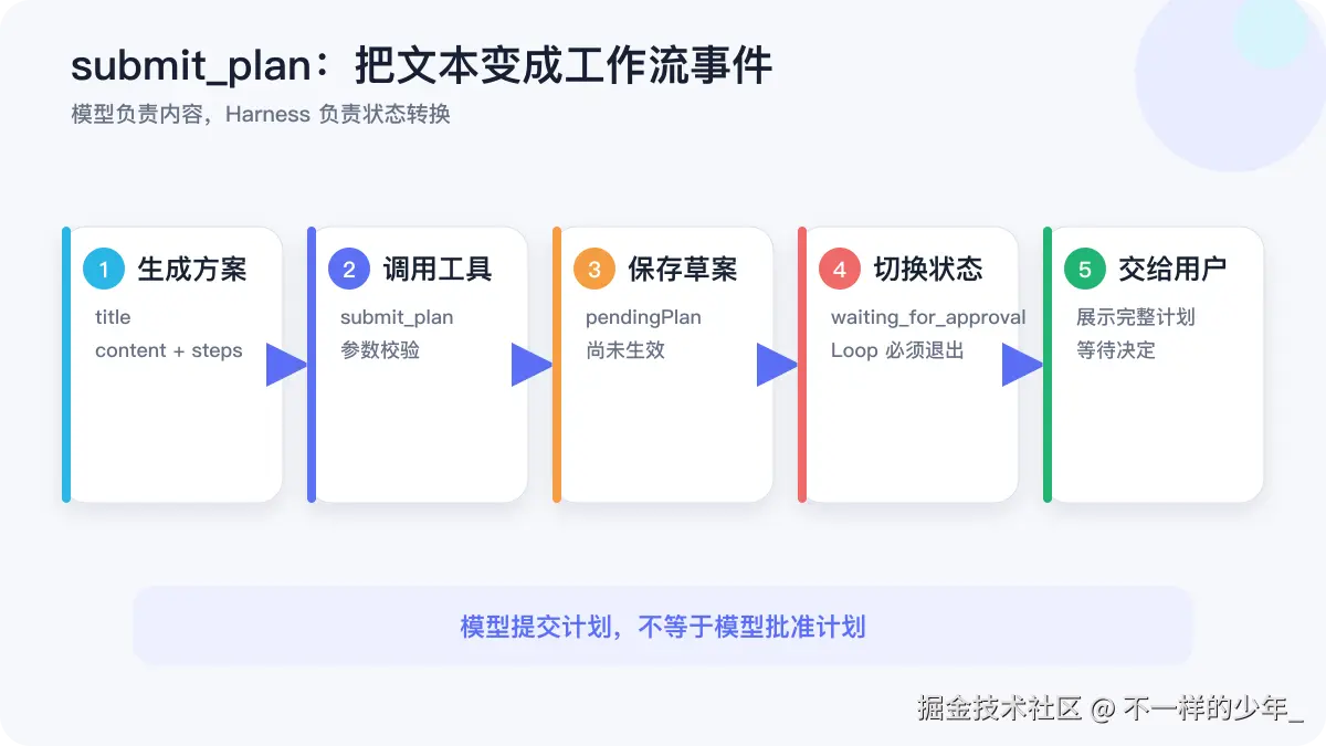 submit_plan 将模型文本转换为等待审批的工作流事件