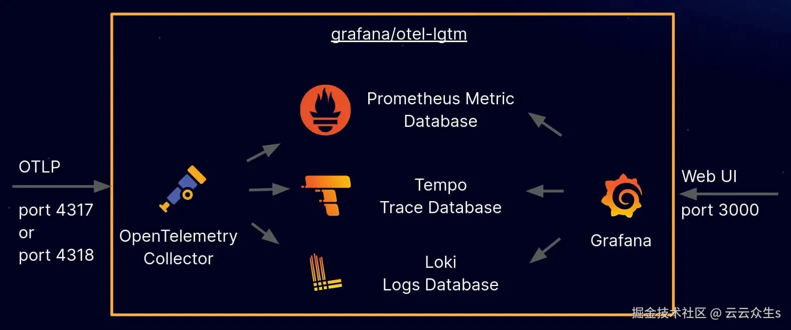 Grafana's docker-otel-lgtm