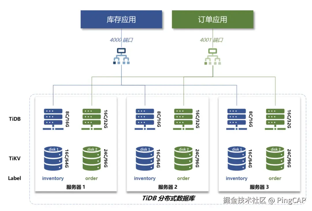 多系统共用集群并完全独占资源