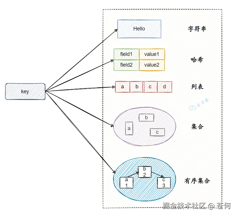 三分恶面渣逆袭：Redis基本数据类型