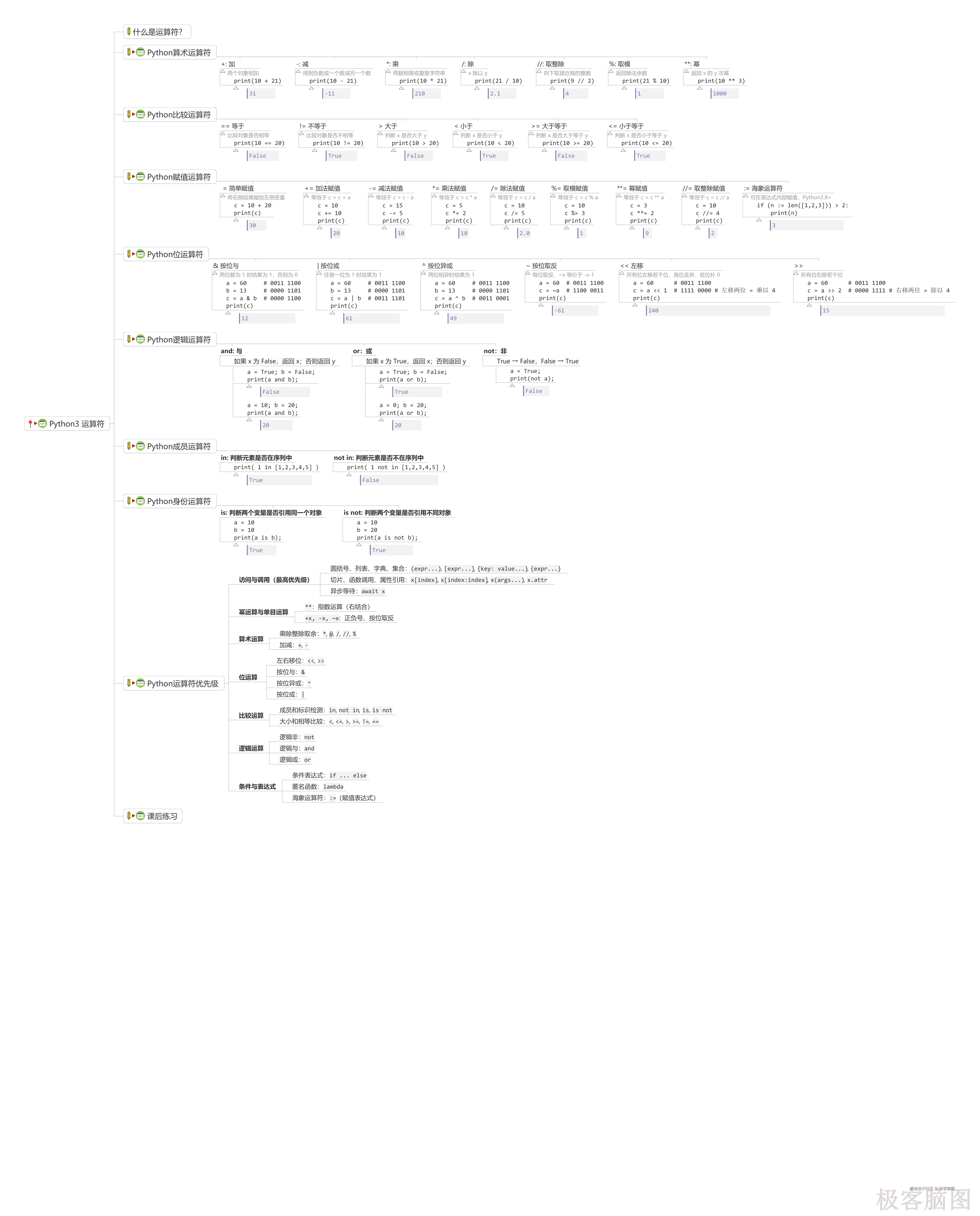 03.doc.python3_runoob.Python3 教程.Python3 运算符.png