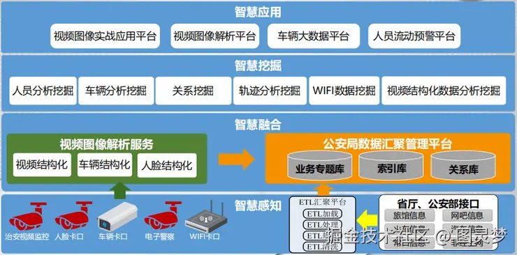 智慧公安解决方案
