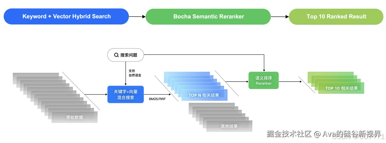 Bocha Semantic Reranker架构