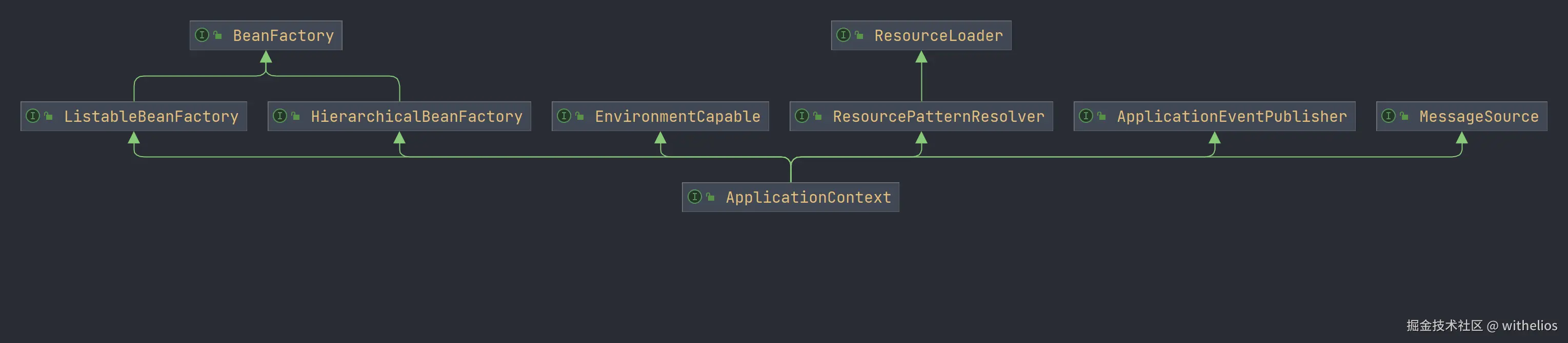 ApplicationContext