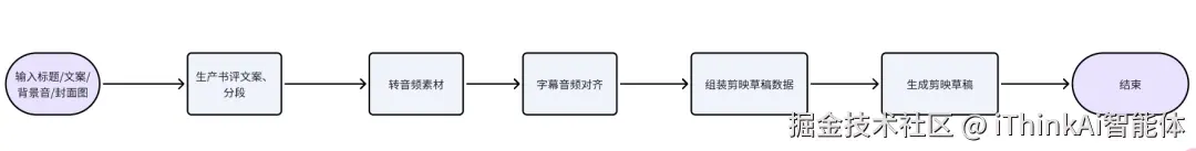 工作流设计图