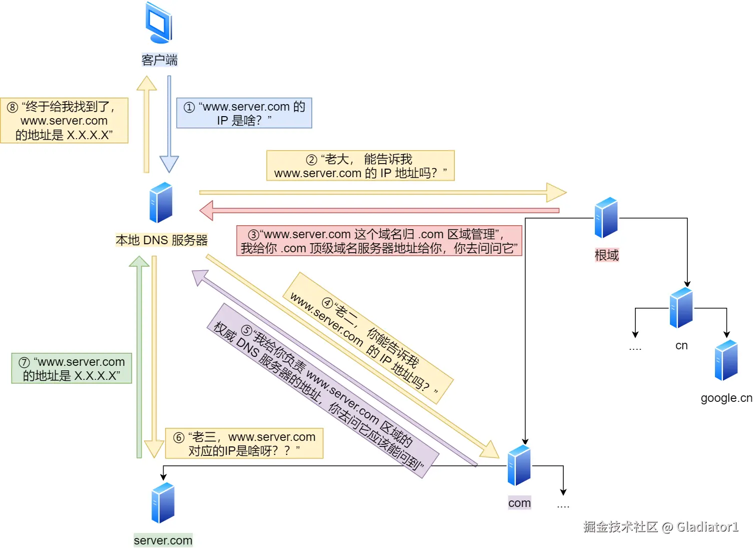 域名解析的工作流程