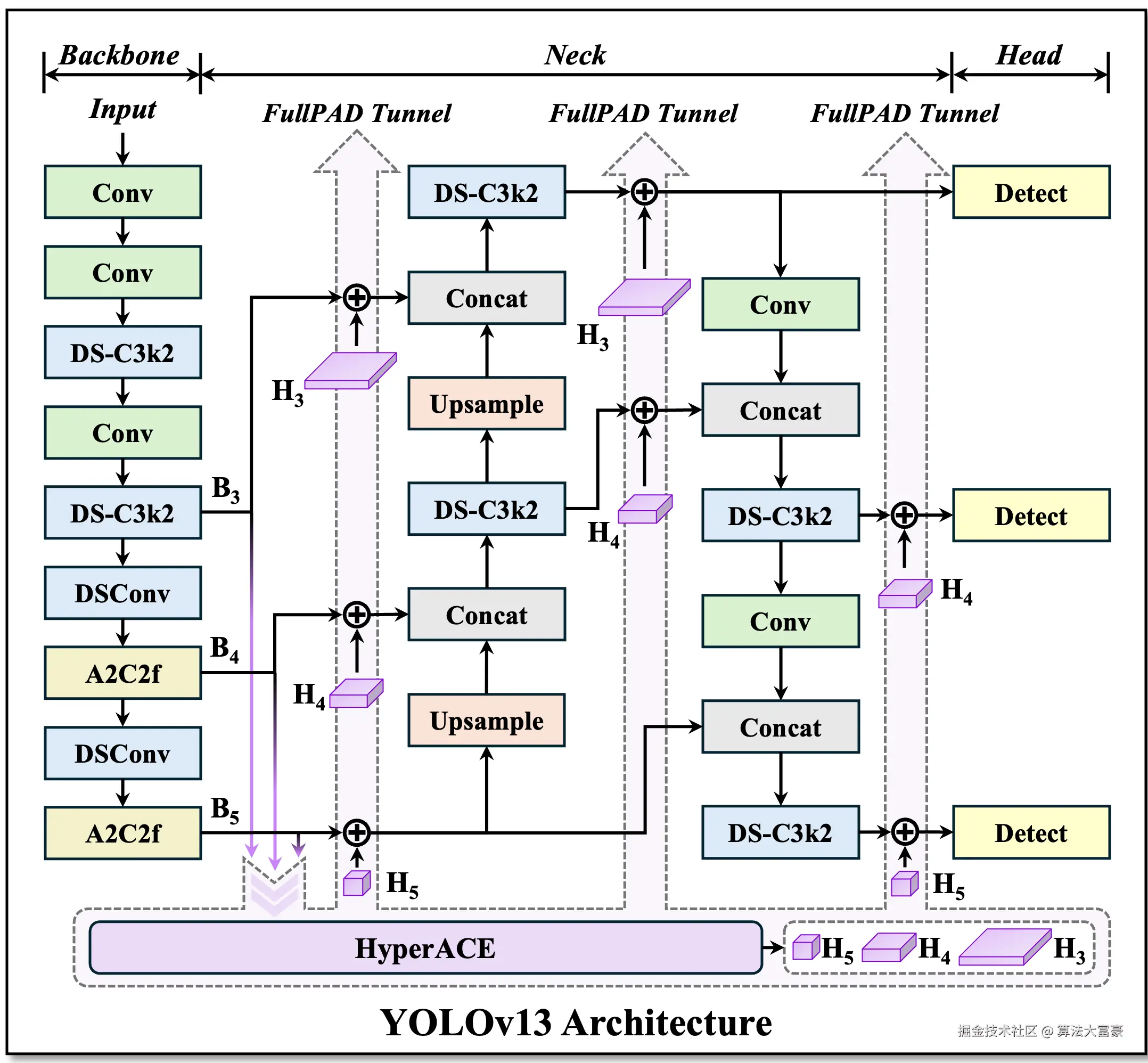 YOLOv13 Architecture.png