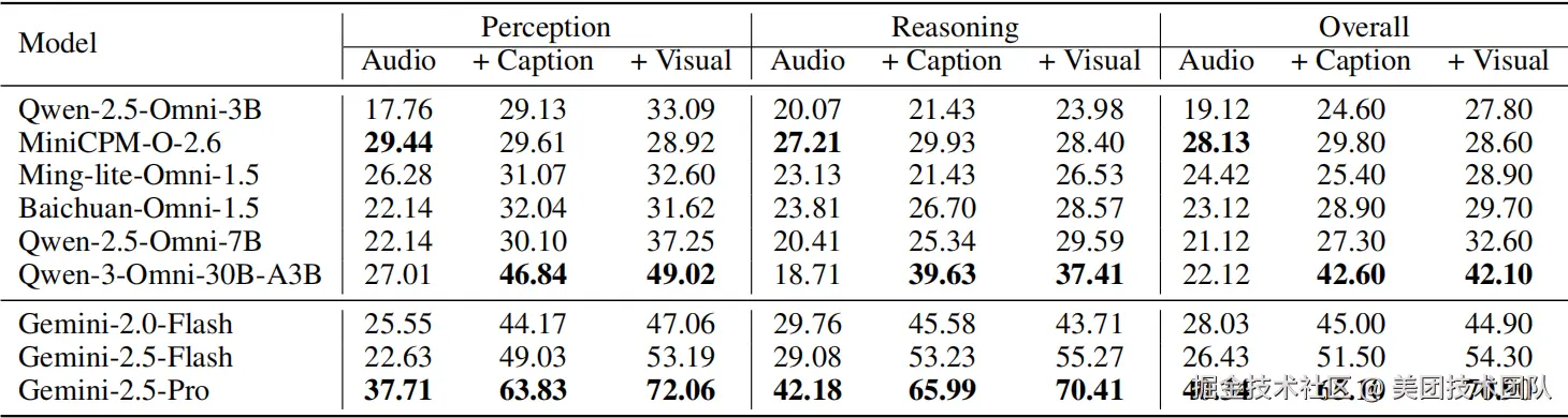 表格4：视觉理解能力消融实验结果