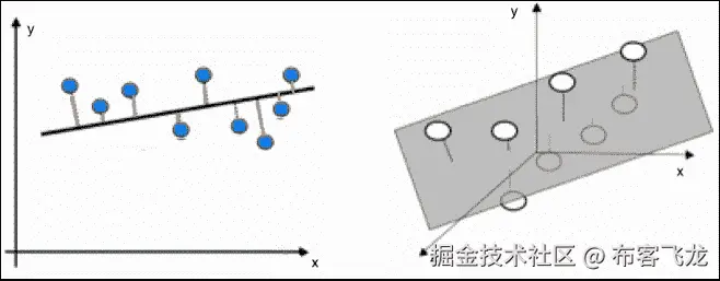Linear regression