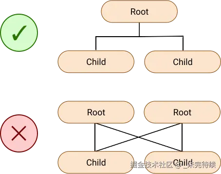 上述节点关系规则的图表